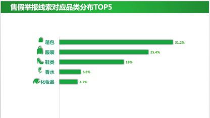 微信打击个人朋友圈售假成果：8个月封停账号11200个